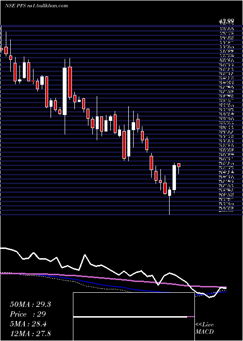  weekly chart PtcIndia