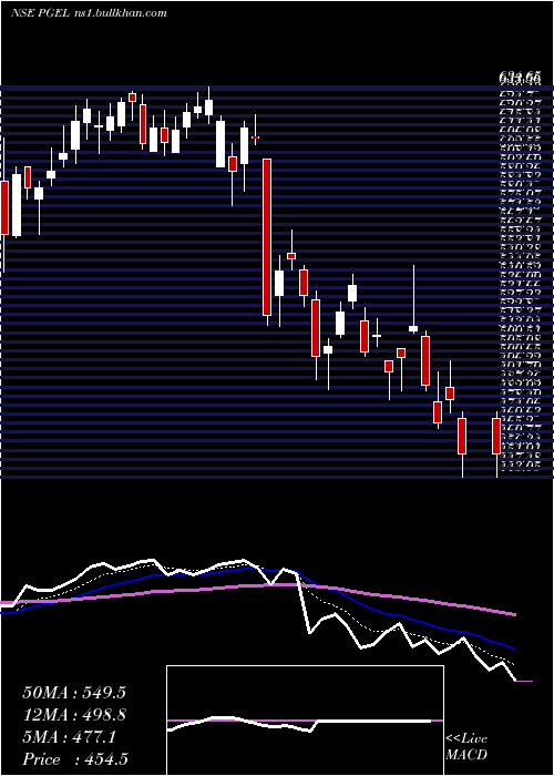 Daily chart PgElectroplast