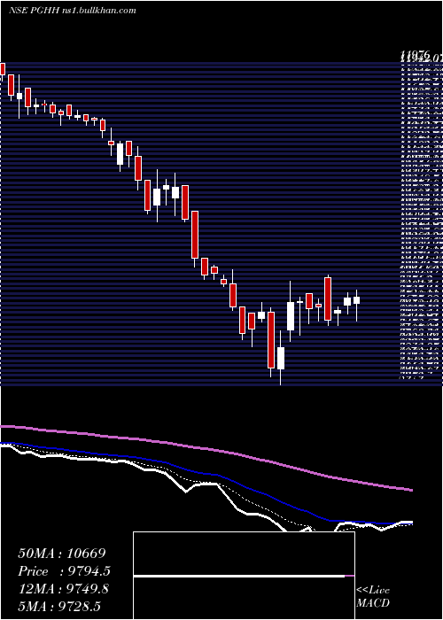  Daily chart ProcterGamble