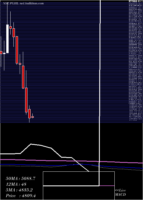  monthly chart ProcterGamble