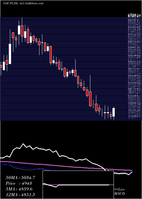  weekly chart ProcterGamble