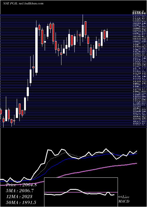  Daily chart PearlGlobal