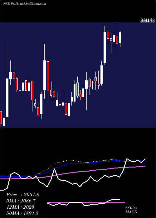  weekly chart PearlGlobal