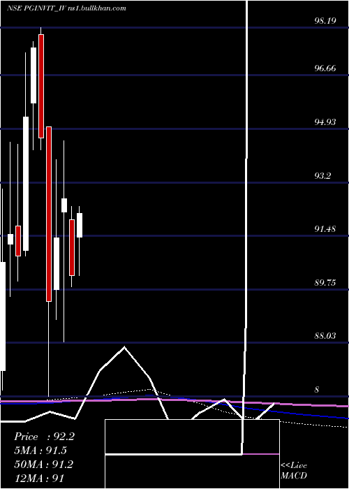  monthly chart PowergridInfra