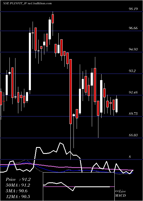  weekly chart PowergridInfra