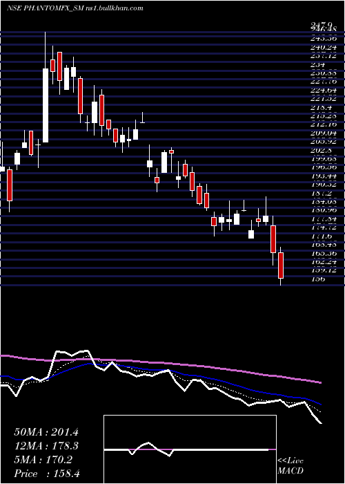  Daily chart PhantomDigital