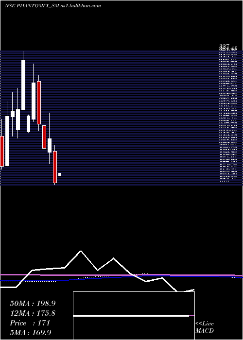  monthly chart PhantomDigital