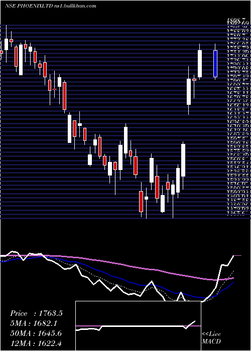  Daily chart PhoenixMills