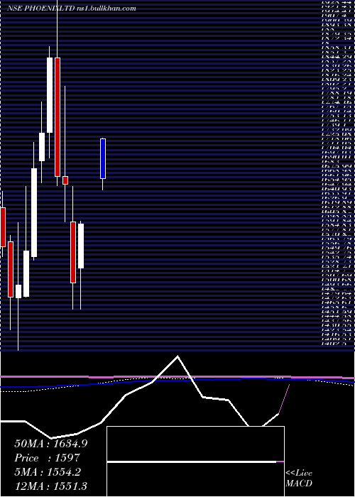  monthly chart PhoenixMills