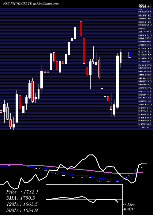  weekly chart PhoenixMills