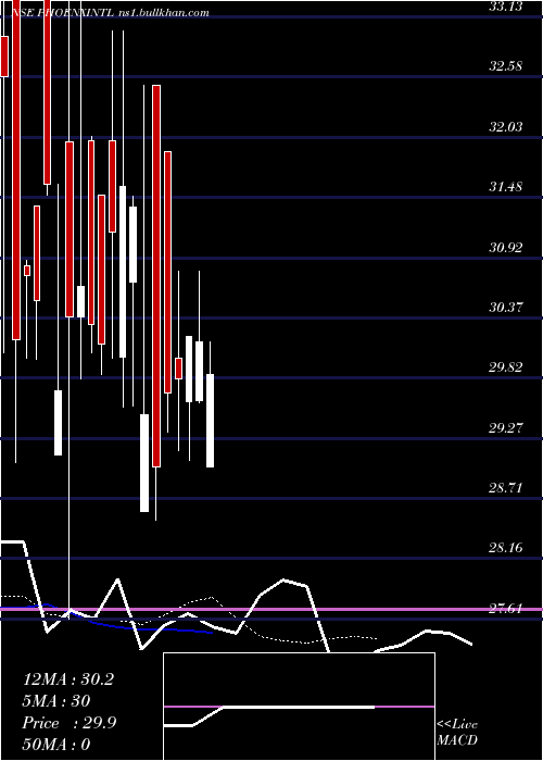  Daily chart PhoenixIntl