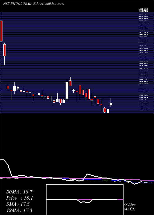  weekly chart PhoenixOverseas