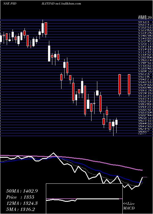  Daily chart PidiliteIndustries