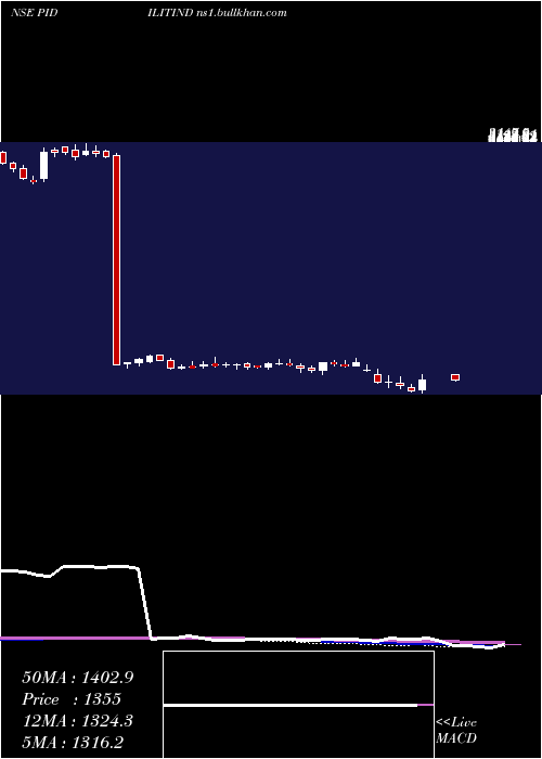  weekly chart PidiliteIndustries