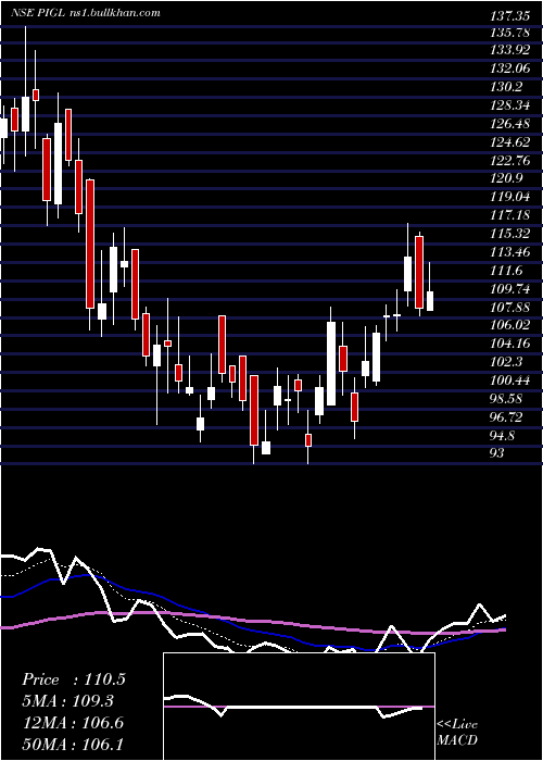  Daily chart PowerInstrument