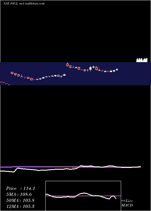  weekly chart PowerInstrument