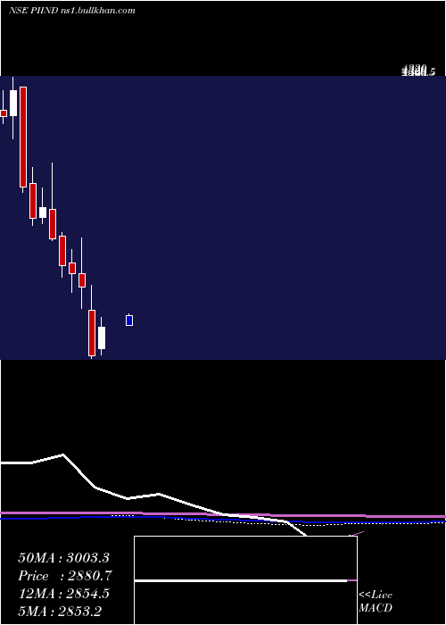  monthly chart PiIndustries