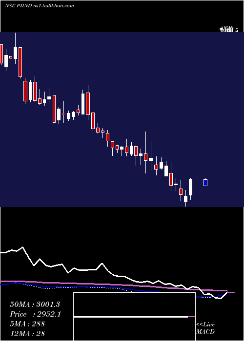  weekly chart PiIndustries