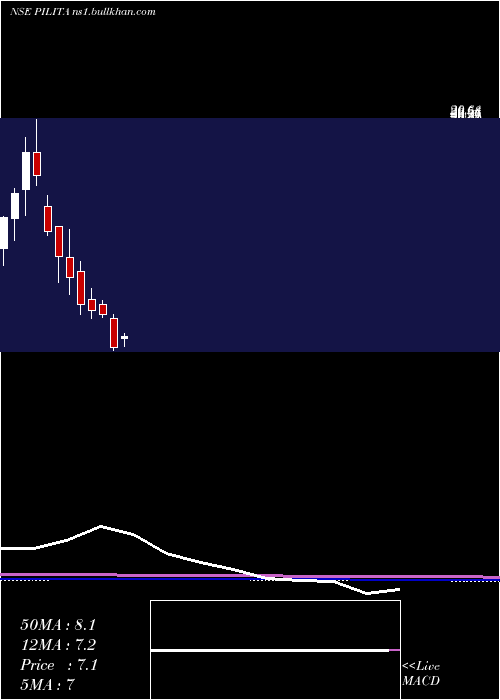  monthly chart PilItalica