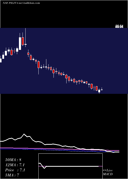  weekly chart PilItalica