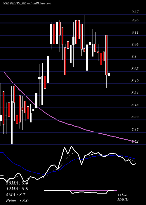  Daily chart PilItalica