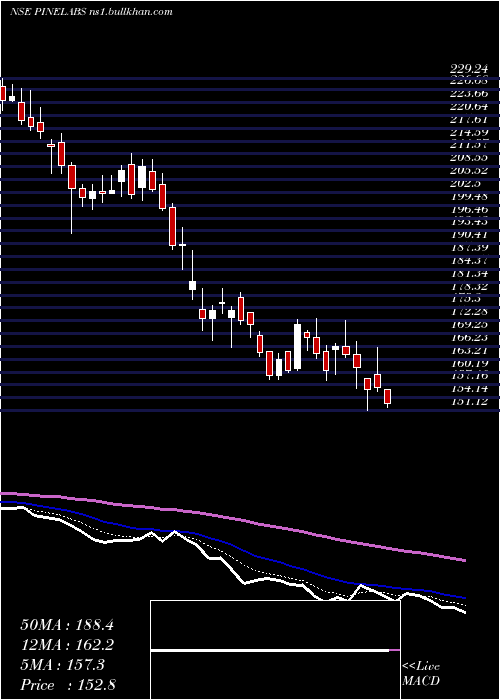  Daily chart PineLabs