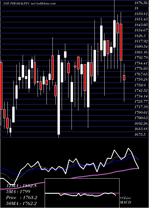  Daily chart PiramalFinance
