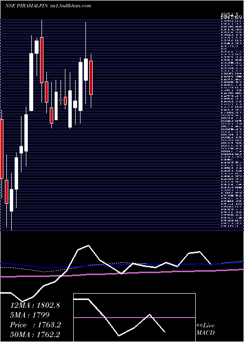  weekly chart PiramalFinance
