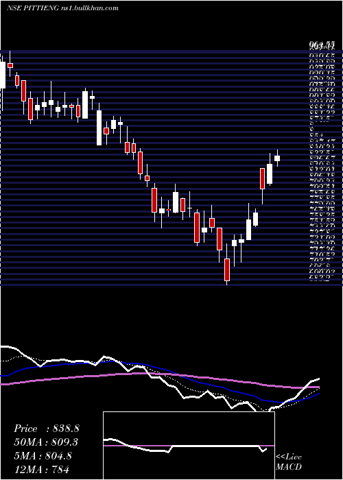  Daily chart PittiEngineering