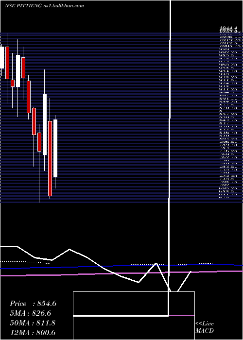  monthly chart PittiEngineering