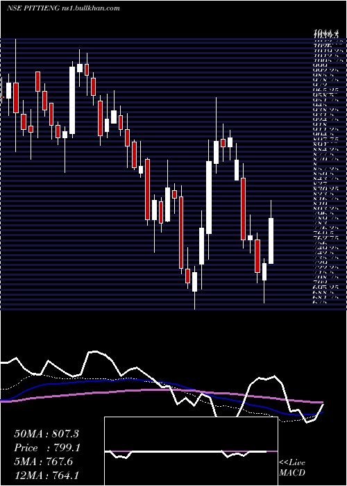  weekly chart PittiEngineering