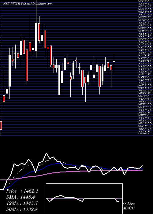  Daily chart PixTransmissions