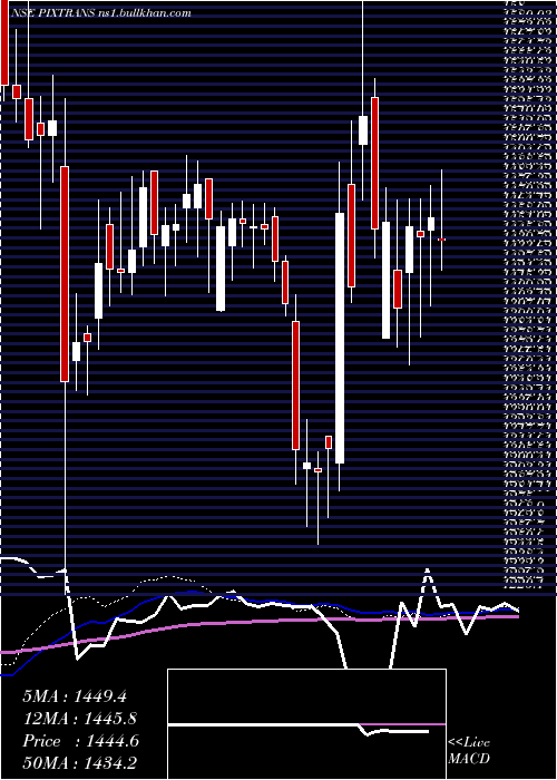  weekly chart PixTransmissions