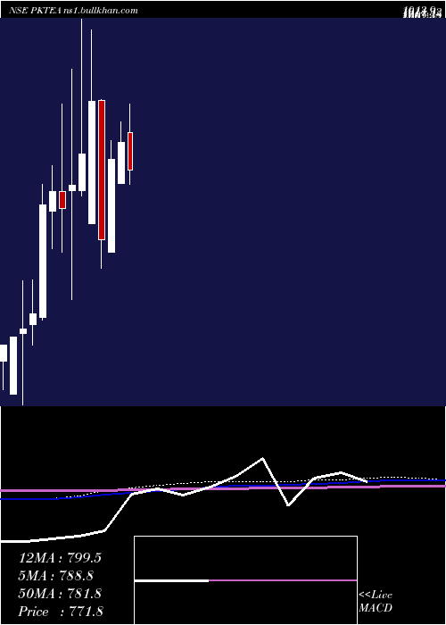  monthly chart PeriaKaramalai