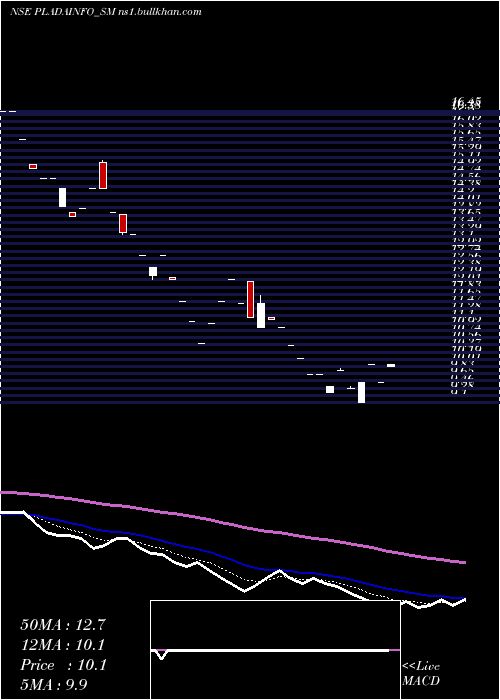  Daily chart PladaInfotech