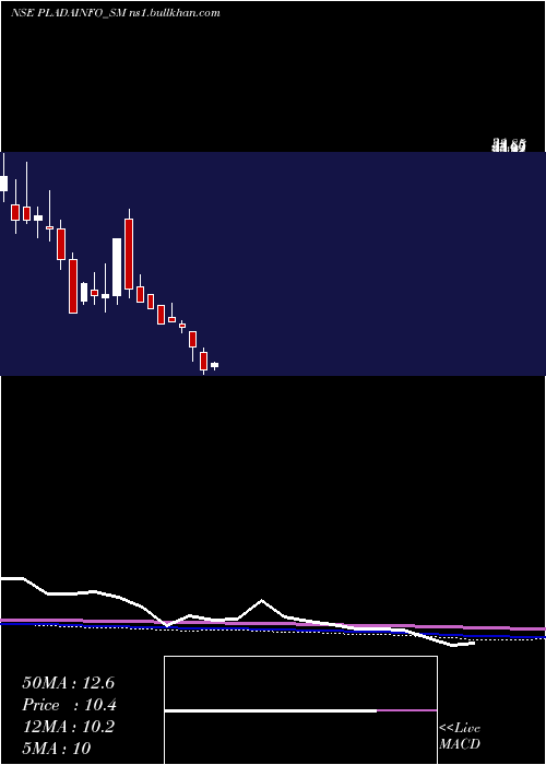  monthly chart PladaInfotech