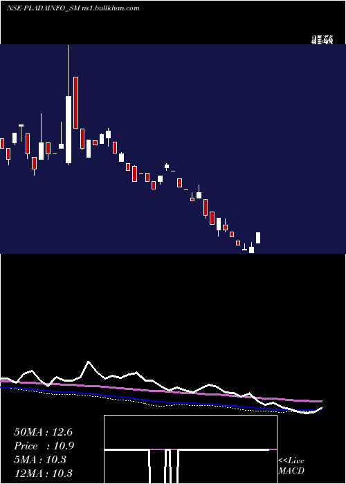  weekly chart PladaInfotech