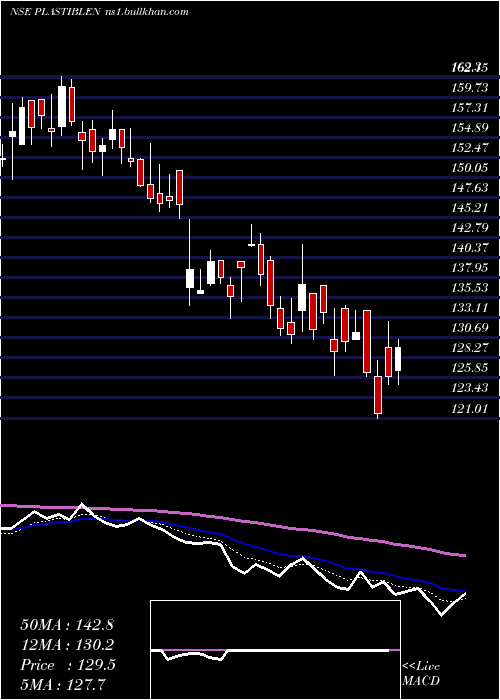  Daily chart PlastiblendsIndia