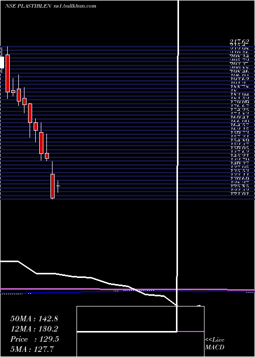  monthly chart PlastiblendsIndia