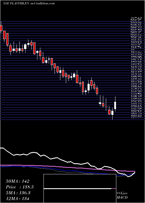  weekly chart PlastiblendsIndia