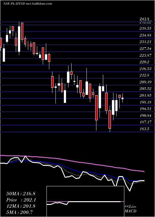 Daily chart PlatinumIndustries