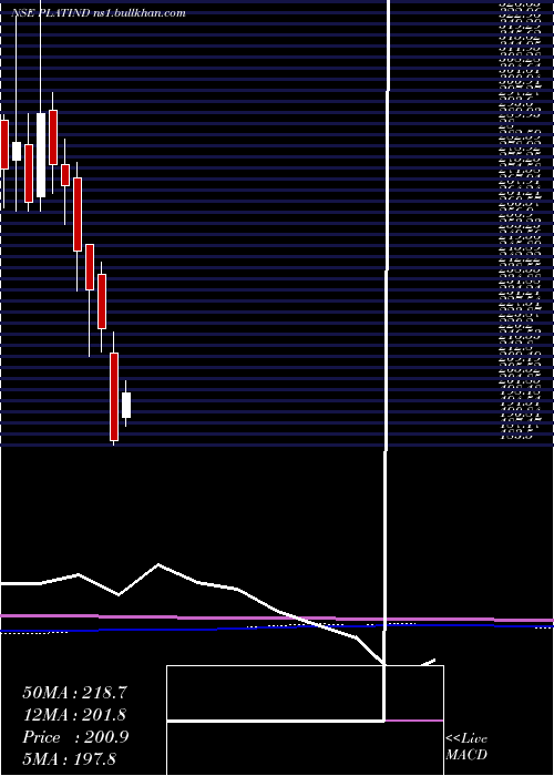  monthly chart PlatinumIndustries