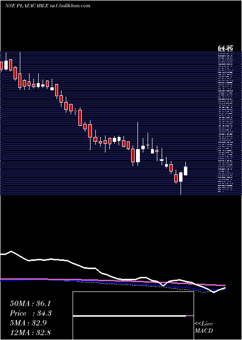  weekly chart PlazaWires