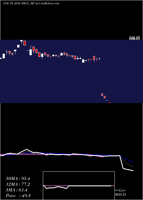  Daily chart PlazaWires