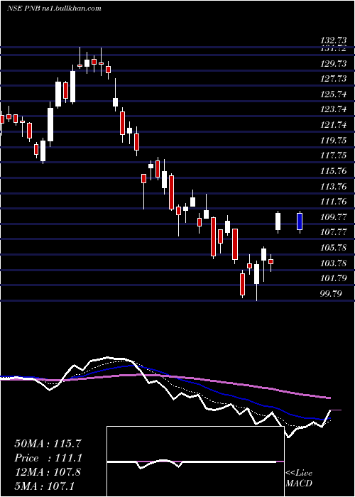  Daily chart PunjabNational