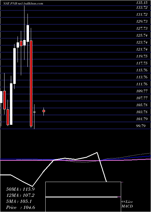  monthly chart PunjabNational