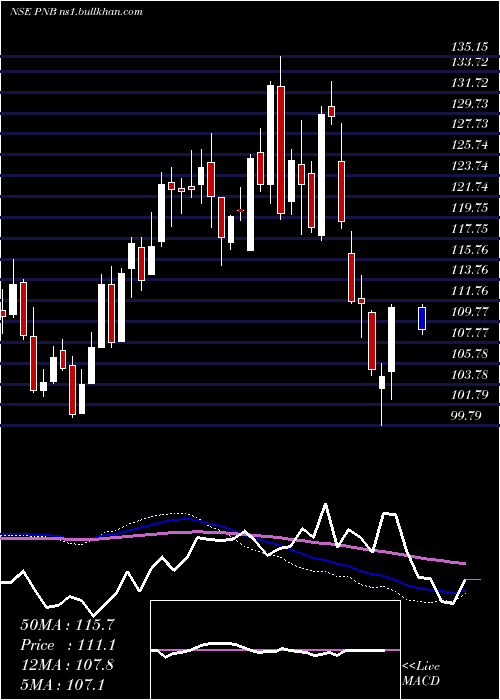  weekly chart PunjabNational