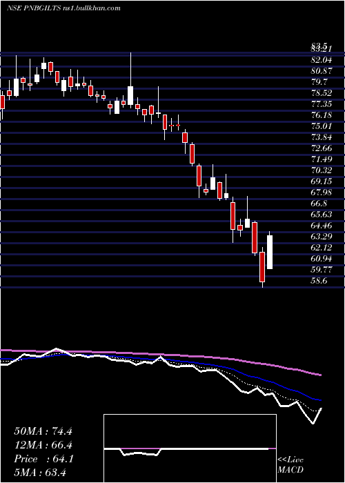 Daily chart PnbGilts