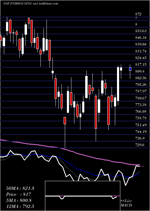  Daily chart PnbHousing