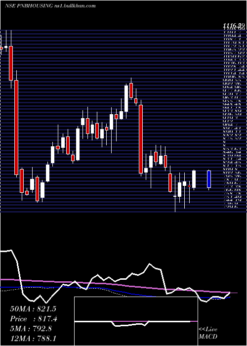  weekly chart PnbHousing